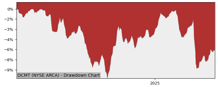 5 Year Drawdown / Underwater Chart for (DCMT) DoubleLine Trust - Performance 0.4% in 12m